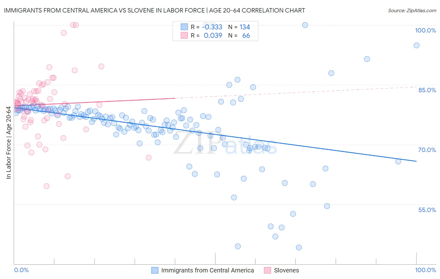 Immigrants from Central America vs Slovene In Labor Force | Age 20-64