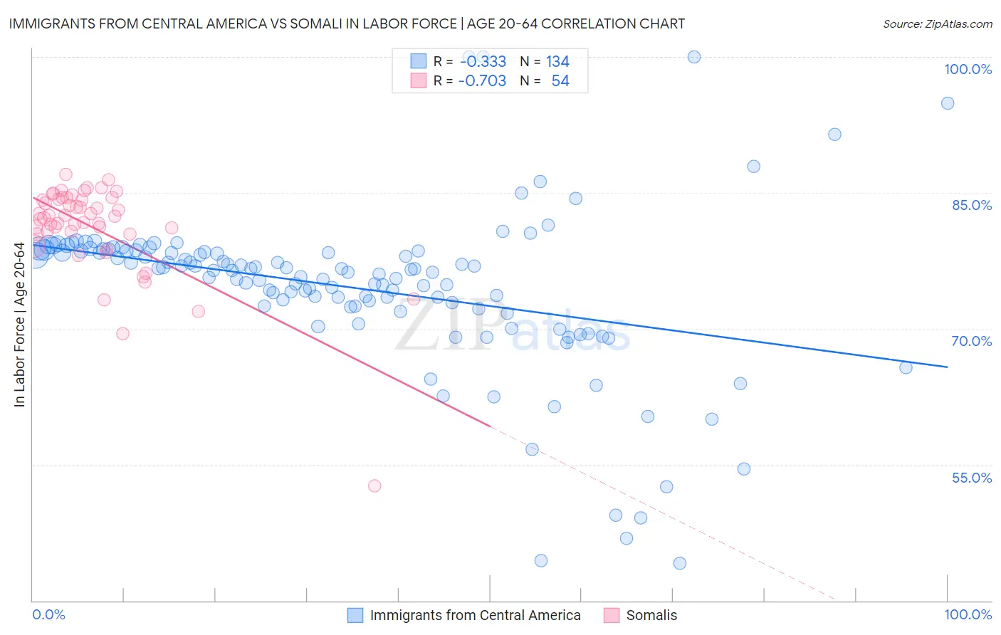 Immigrants from Central America vs Somali In Labor Force | Age 20-64