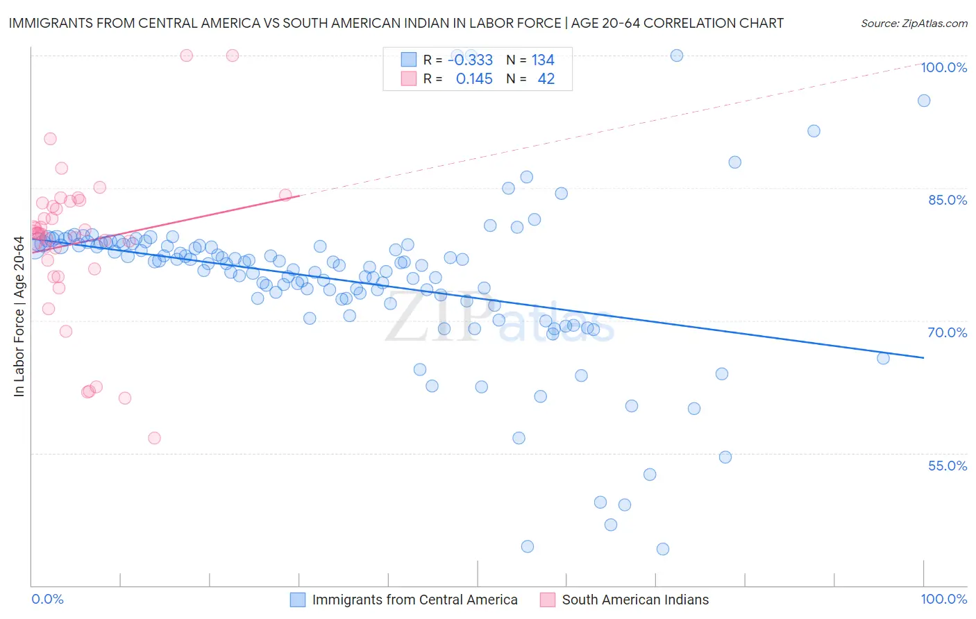 Immigrants from Central America vs South American Indian In Labor Force | Age 20-64