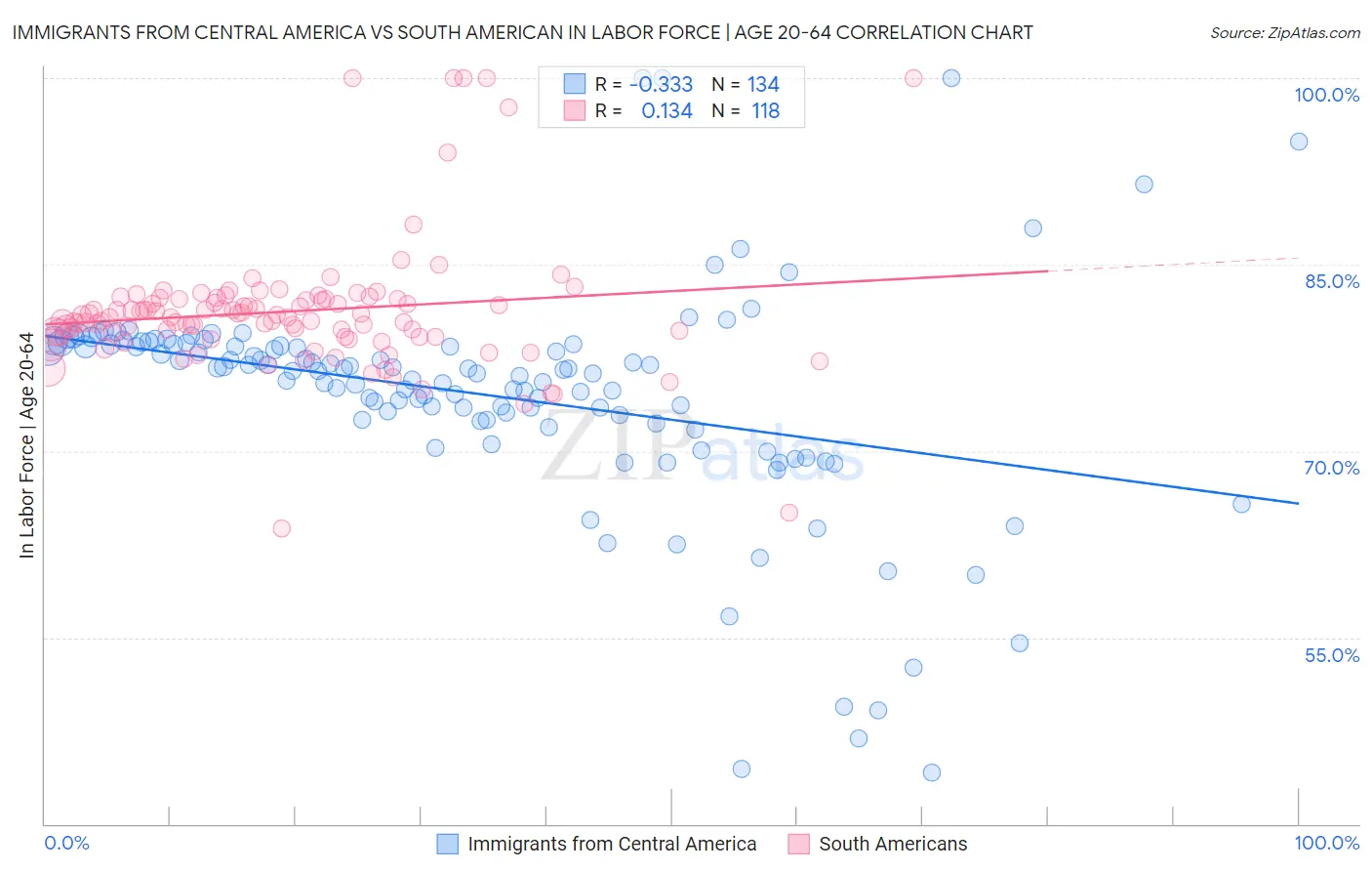 Immigrants from Central America vs South American In Labor Force | Age 20-64