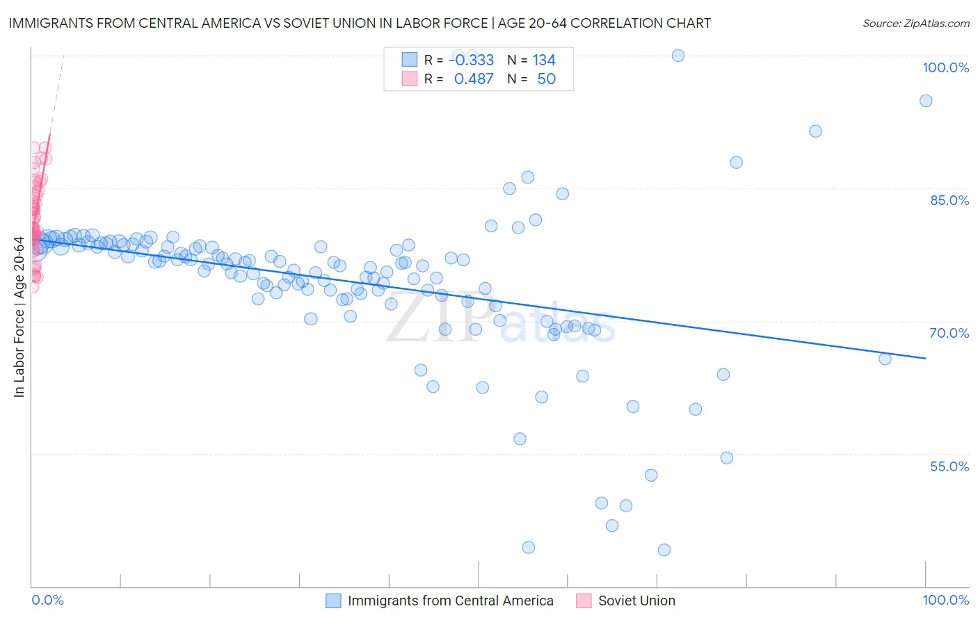 Immigrants from Central America vs Soviet Union In Labor Force | Age 20-64