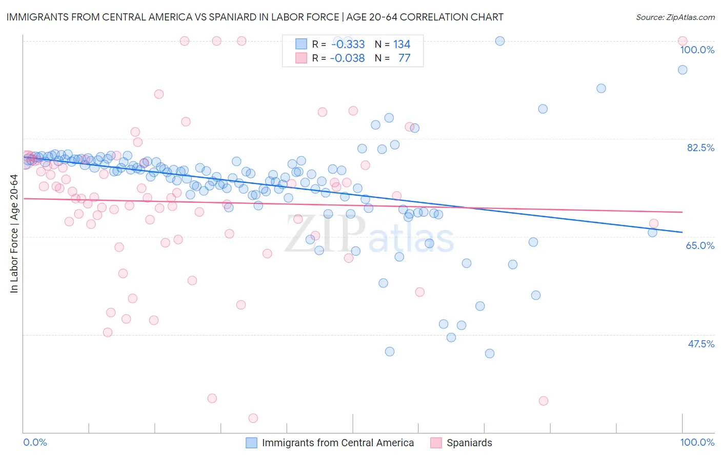 Immigrants from Central America vs Spaniard In Labor Force | Age 20-64