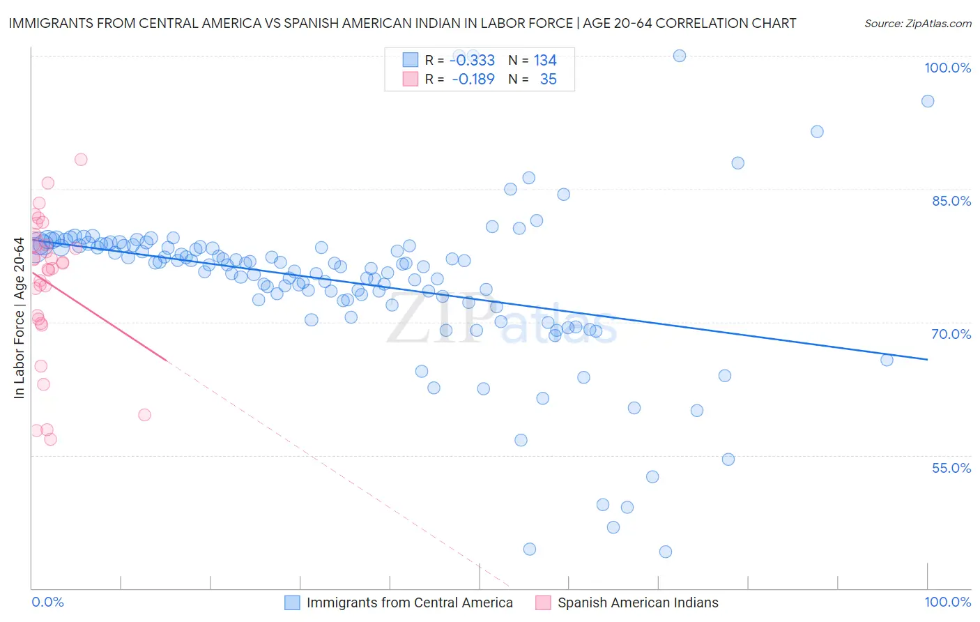 Immigrants from Central America vs Spanish American Indian In Labor Force | Age 20-64