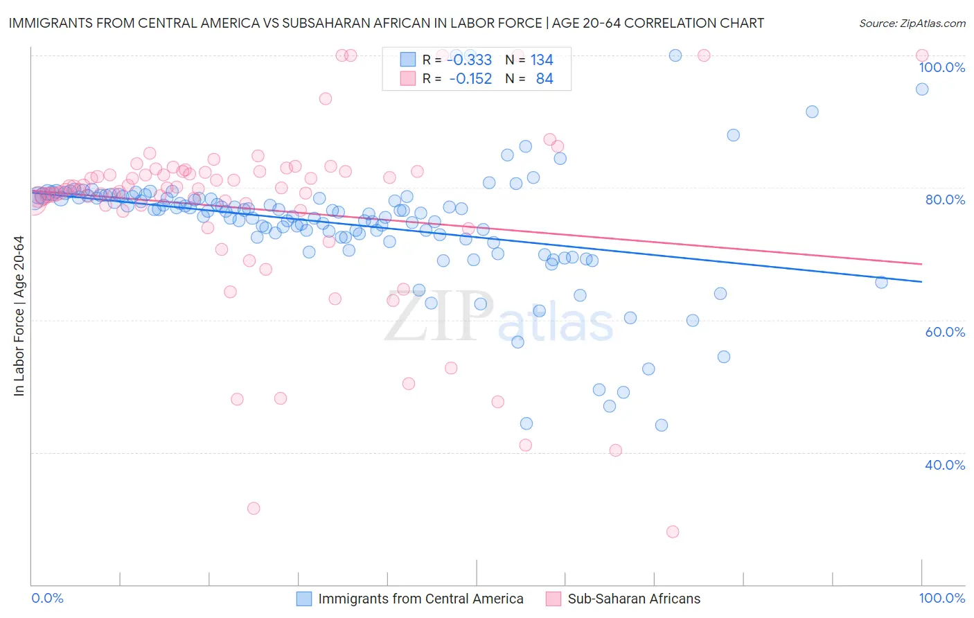 Immigrants from Central America vs Subsaharan African In Labor Force | Age 20-64