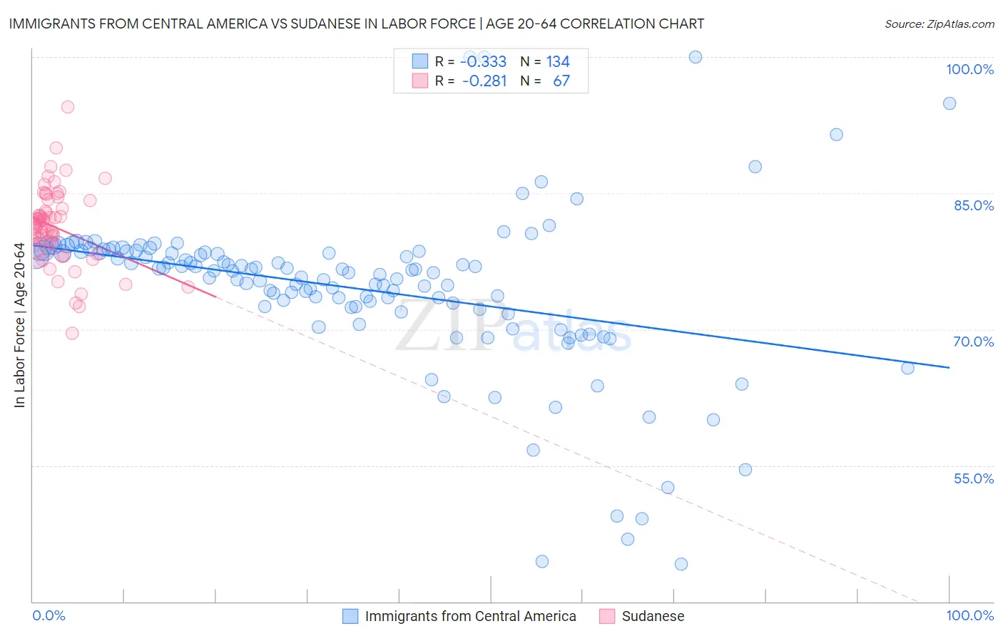 Immigrants from Central America vs Sudanese In Labor Force | Age 20-64