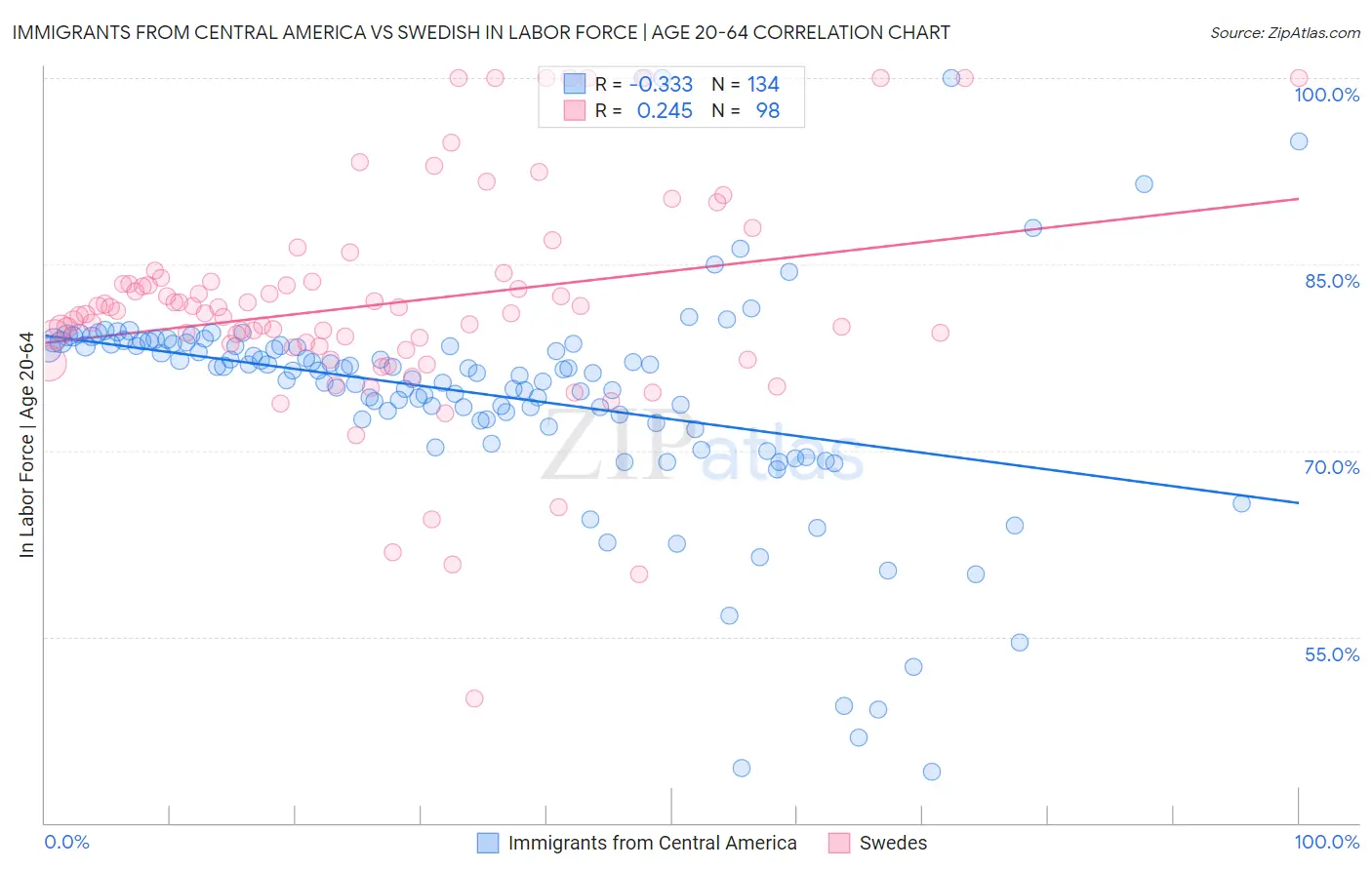 Immigrants from Central America vs Swedish In Labor Force | Age 20-64