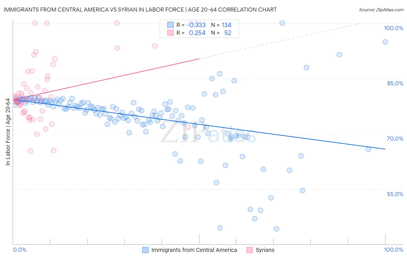 Immigrants from Central America vs Syrian In Labor Force | Age 20-64
