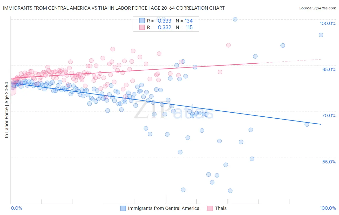 Immigrants from Central America vs Thai In Labor Force | Age 20-64