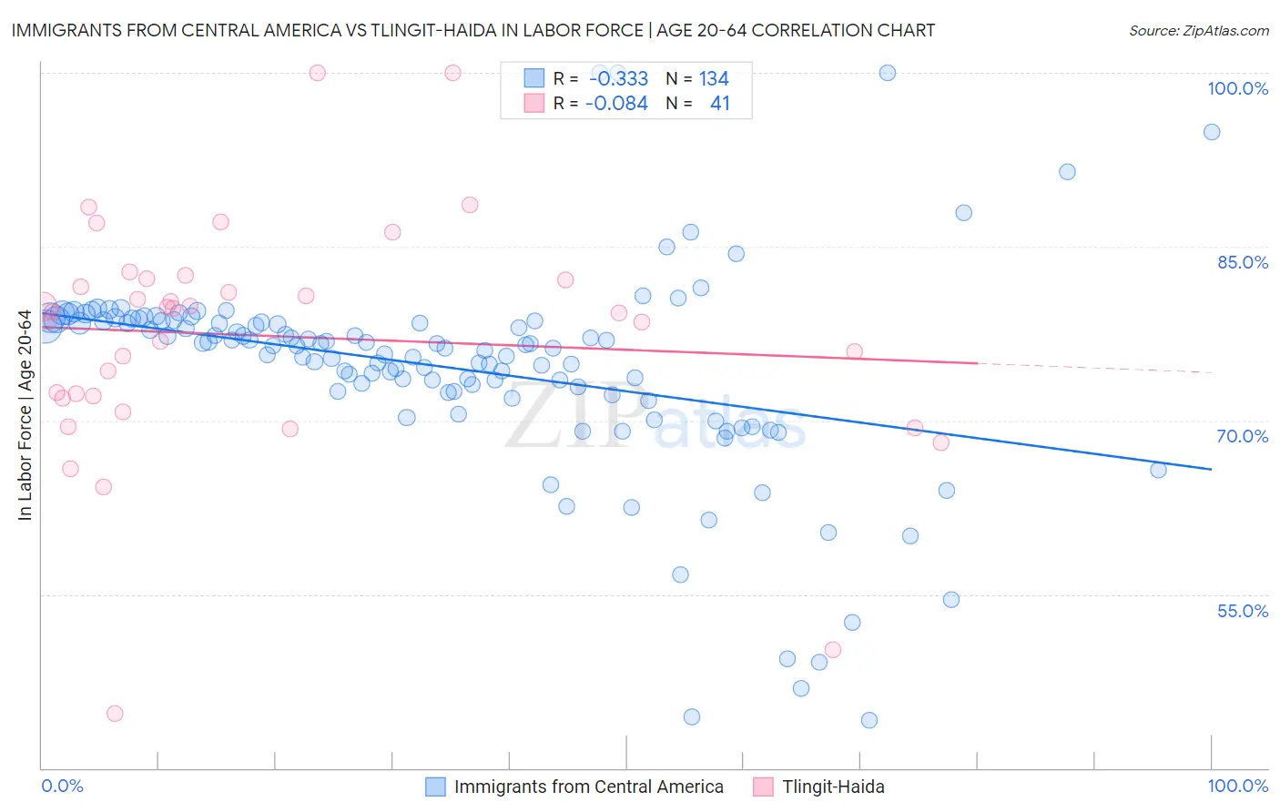 Immigrants from Central America vs Tlingit-Haida In Labor Force | Age 20-64