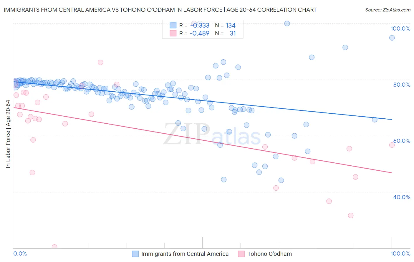 Immigrants from Central America vs Tohono O'odham In Labor Force | Age 20-64