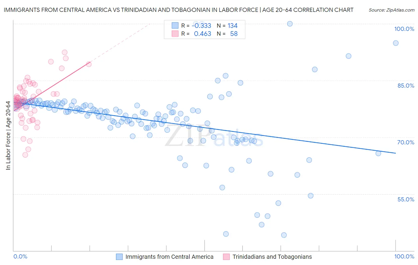 Immigrants from Central America vs Trinidadian and Tobagonian In Labor Force | Age 20-64