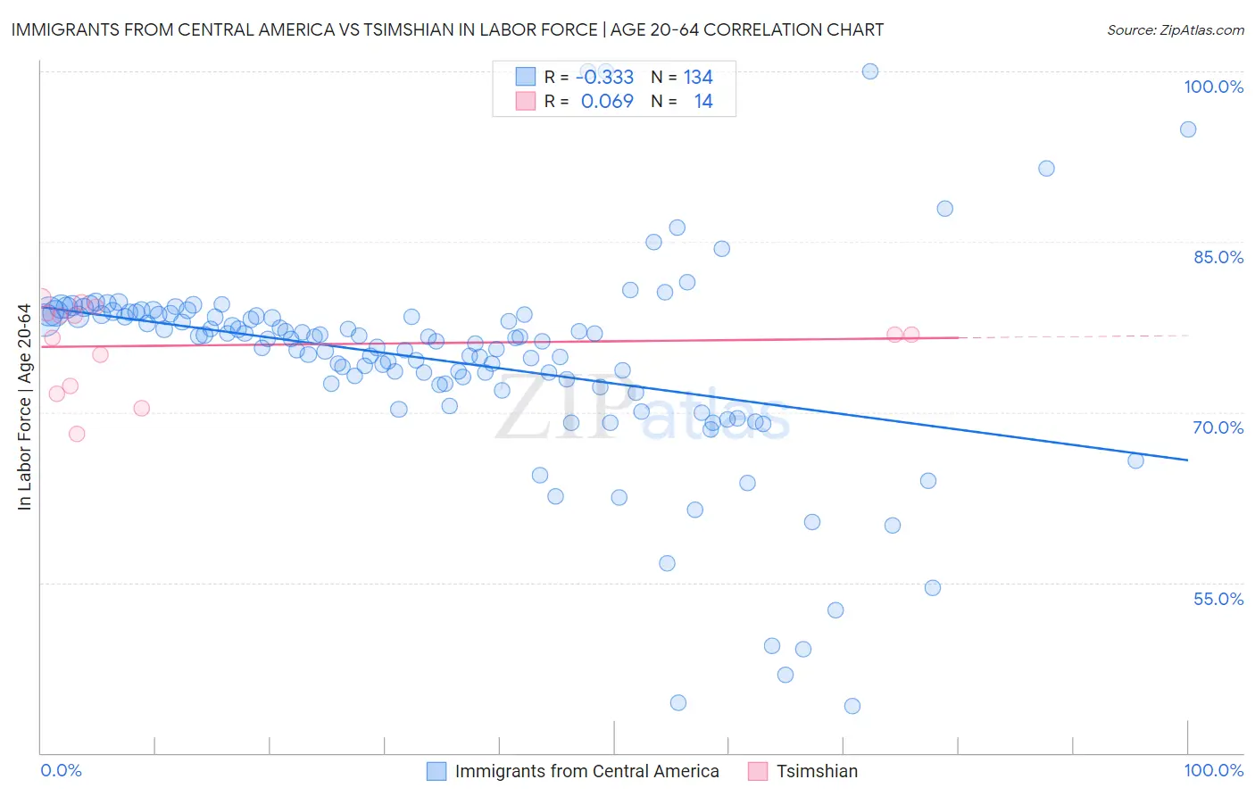 Immigrants from Central America vs Tsimshian In Labor Force | Age 20-64