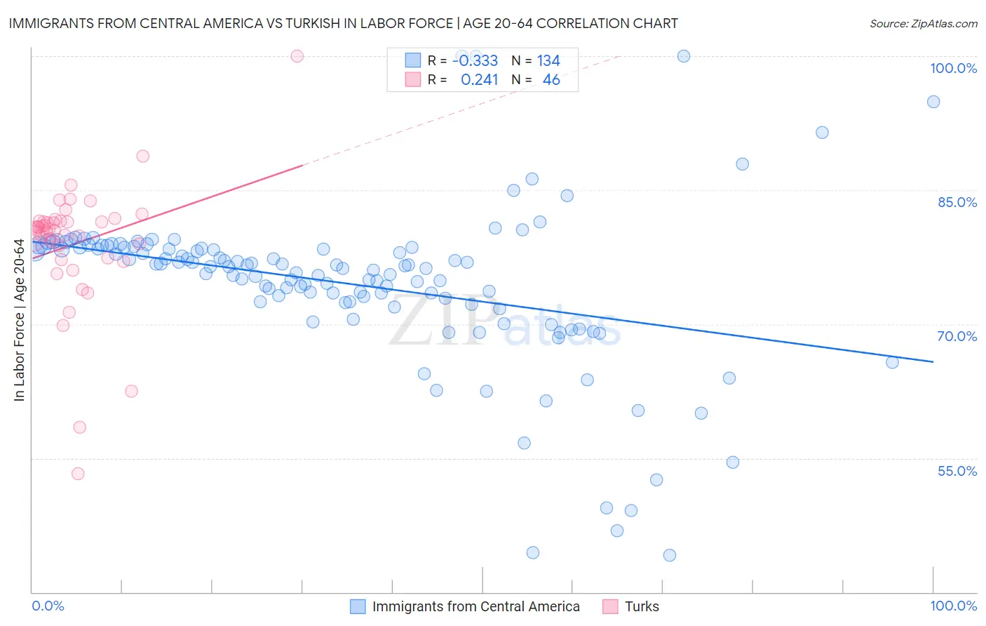 Immigrants from Central America vs Turkish In Labor Force | Age 20-64