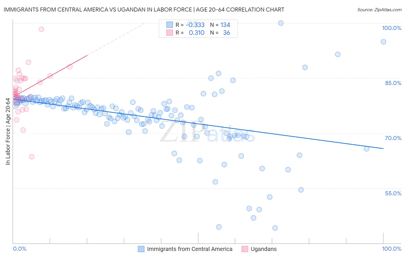 Immigrants from Central America vs Ugandan In Labor Force | Age 20-64
