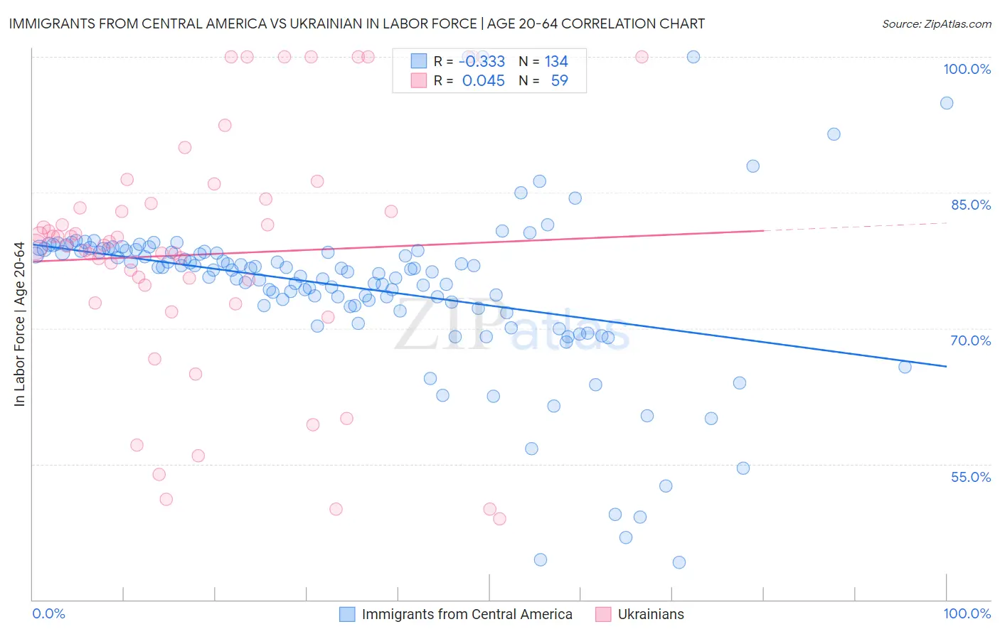 Immigrants from Central America vs Ukrainian In Labor Force | Age 20-64