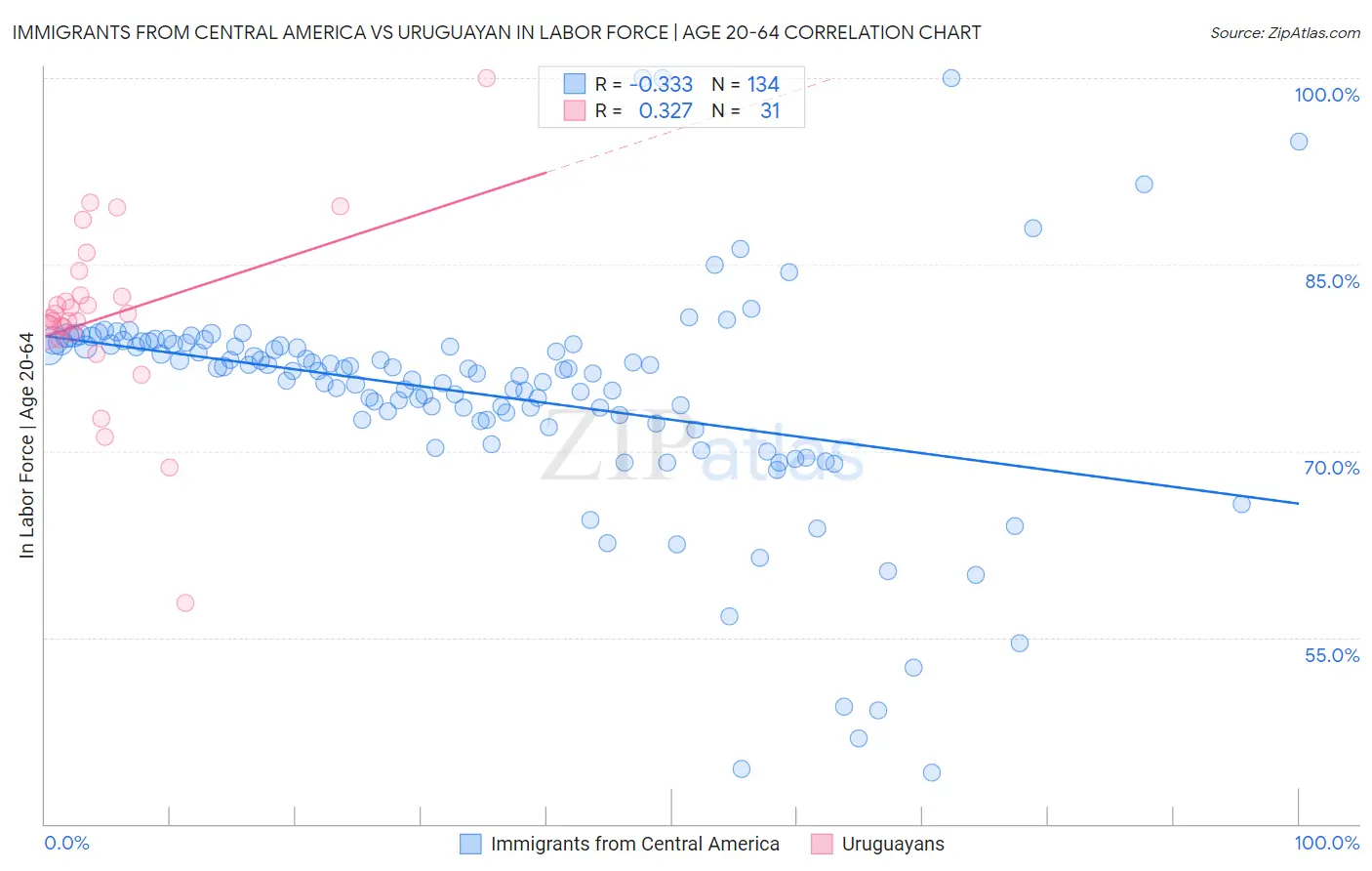 Immigrants from Central America vs Uruguayan In Labor Force | Age 20-64