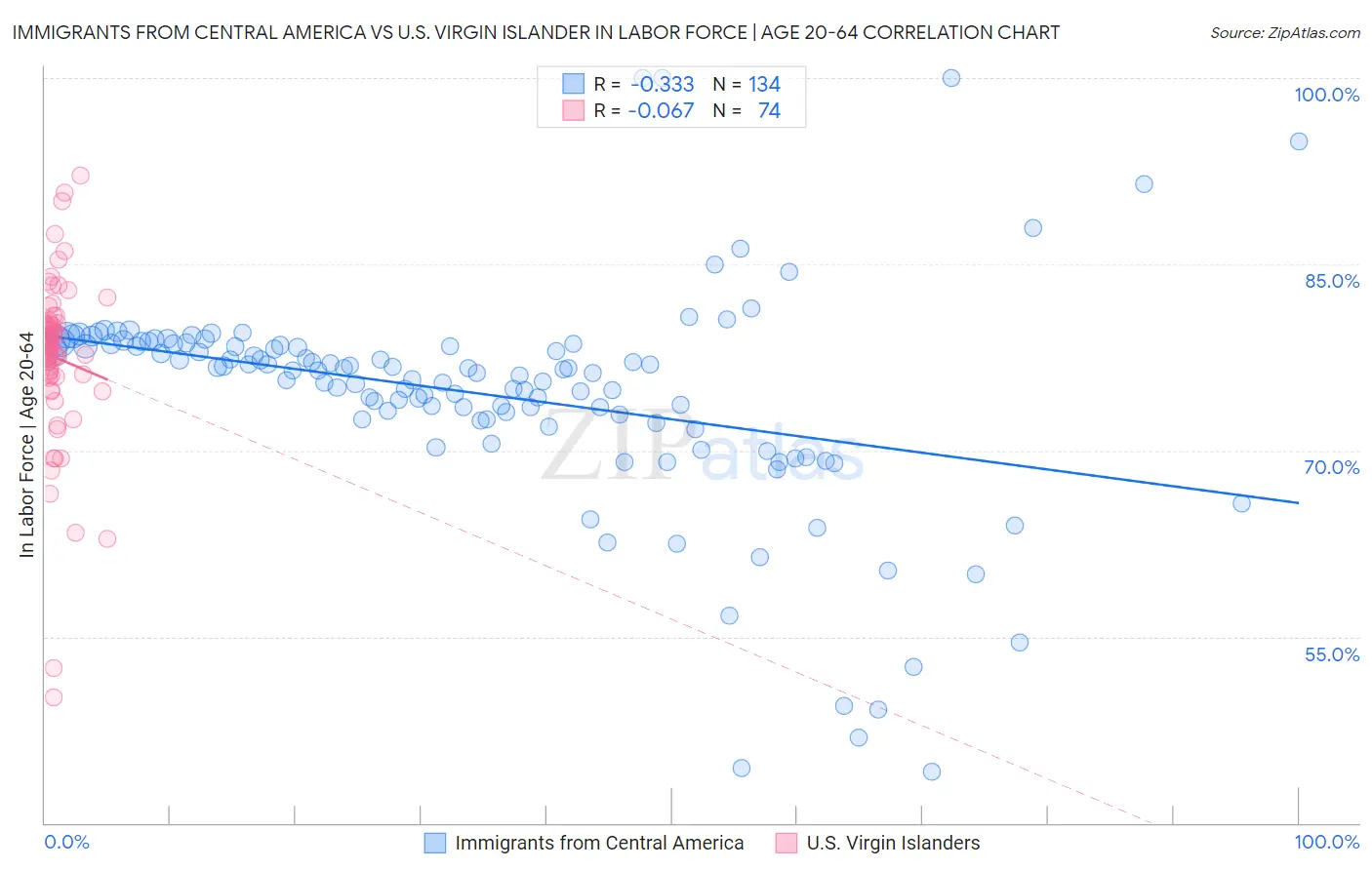 Immigrants from Central America vs U.S. Virgin Islander In Labor Force | Age 20-64
