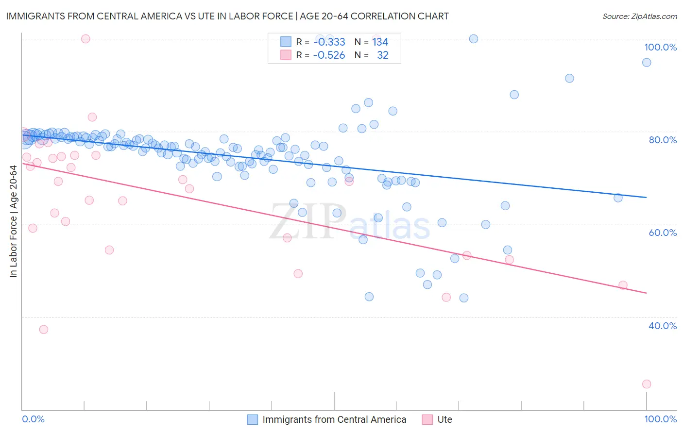 Immigrants from Central America vs Ute In Labor Force | Age 20-64