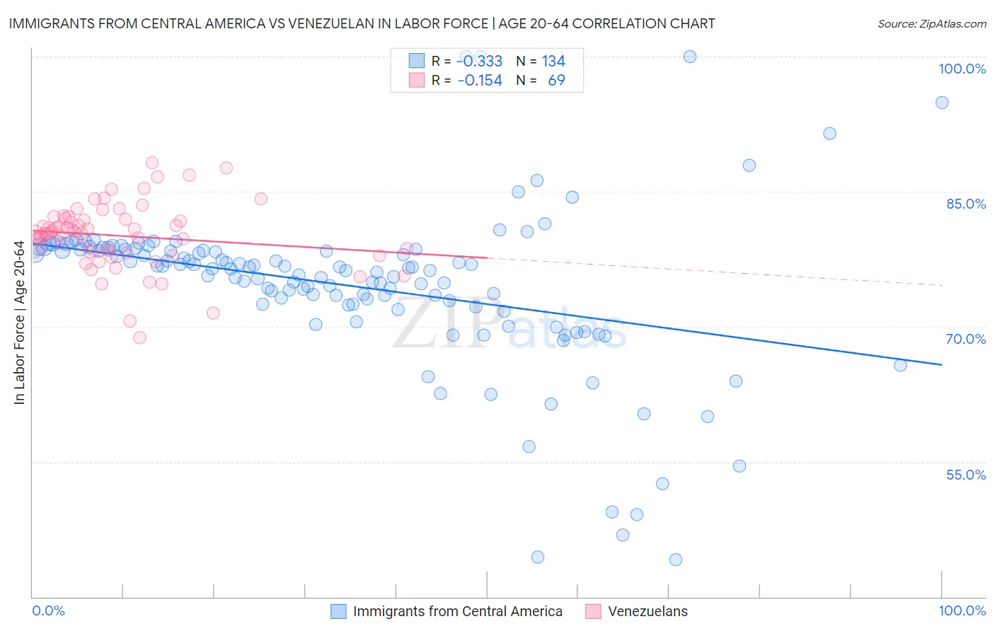 Immigrants from Central America vs Venezuelan In Labor Force | Age 20-64