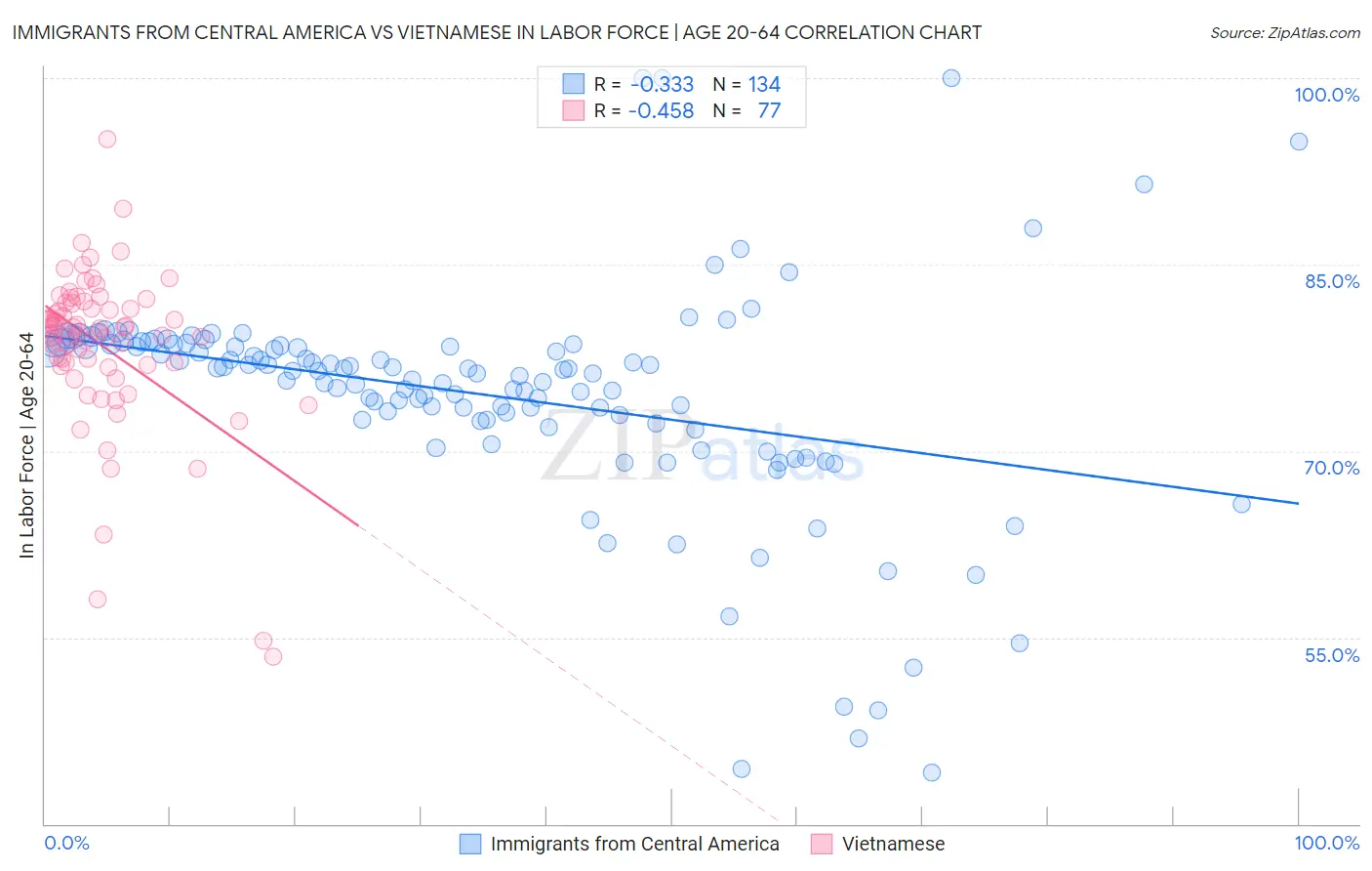 Immigrants from Central America vs Vietnamese In Labor Force | Age 20-64