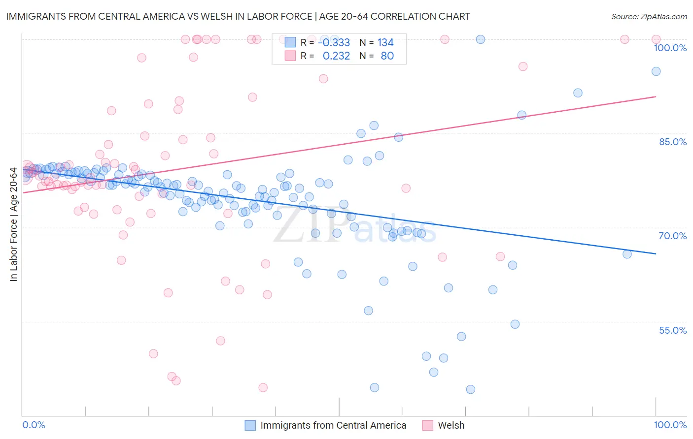 Immigrants from Central America vs Welsh In Labor Force | Age 20-64