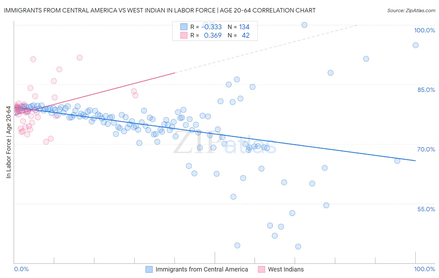 Immigrants from Central America vs West Indian In Labor Force | Age 20-64