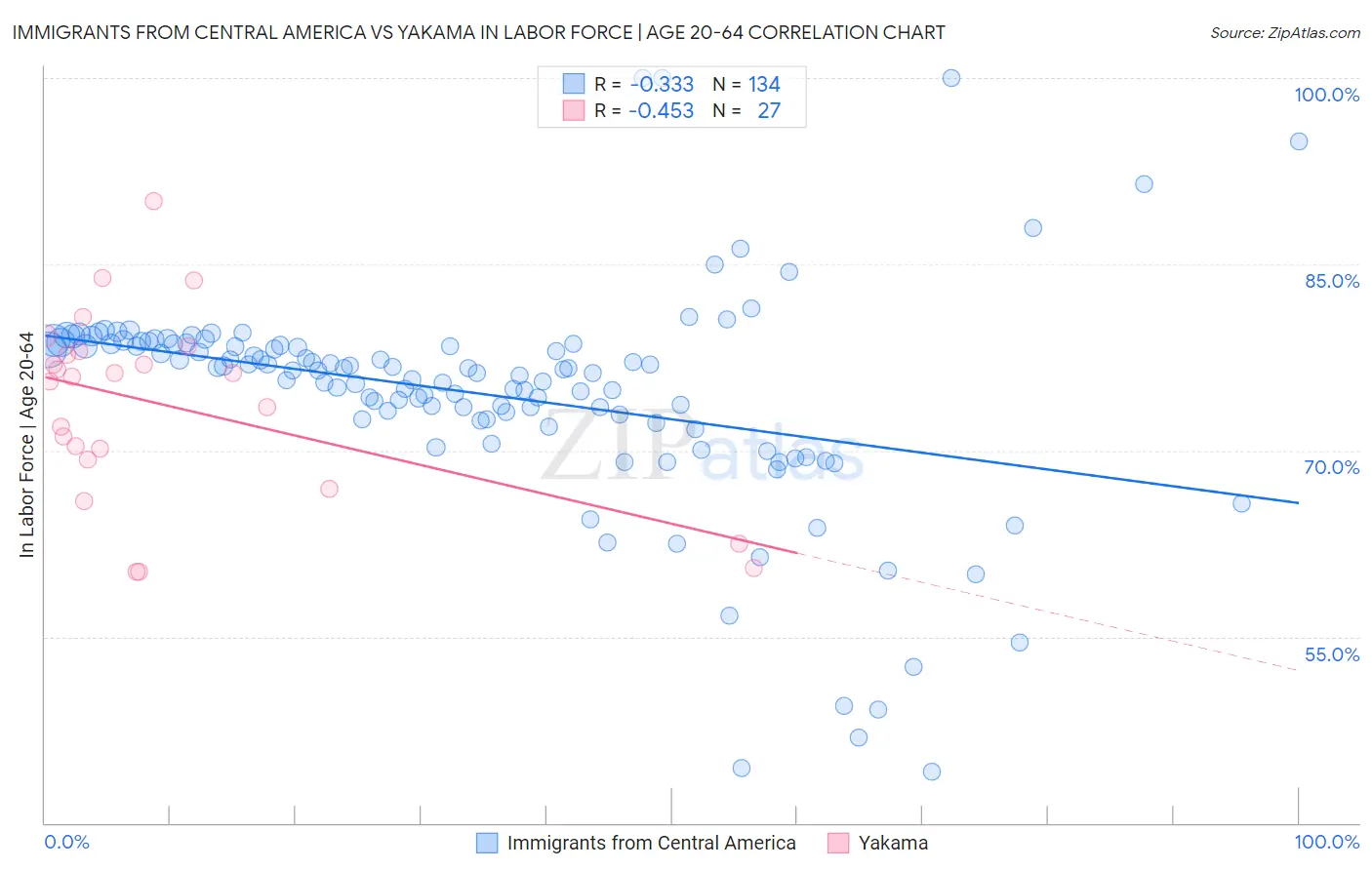 Immigrants from Central America vs Yakama In Labor Force | Age 20-64