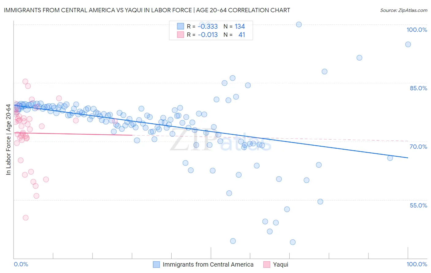 Immigrants from Central America vs Yaqui In Labor Force | Age 20-64