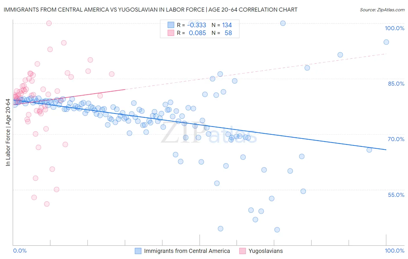 Immigrants from Central America vs Yugoslavian In Labor Force | Age 20-64