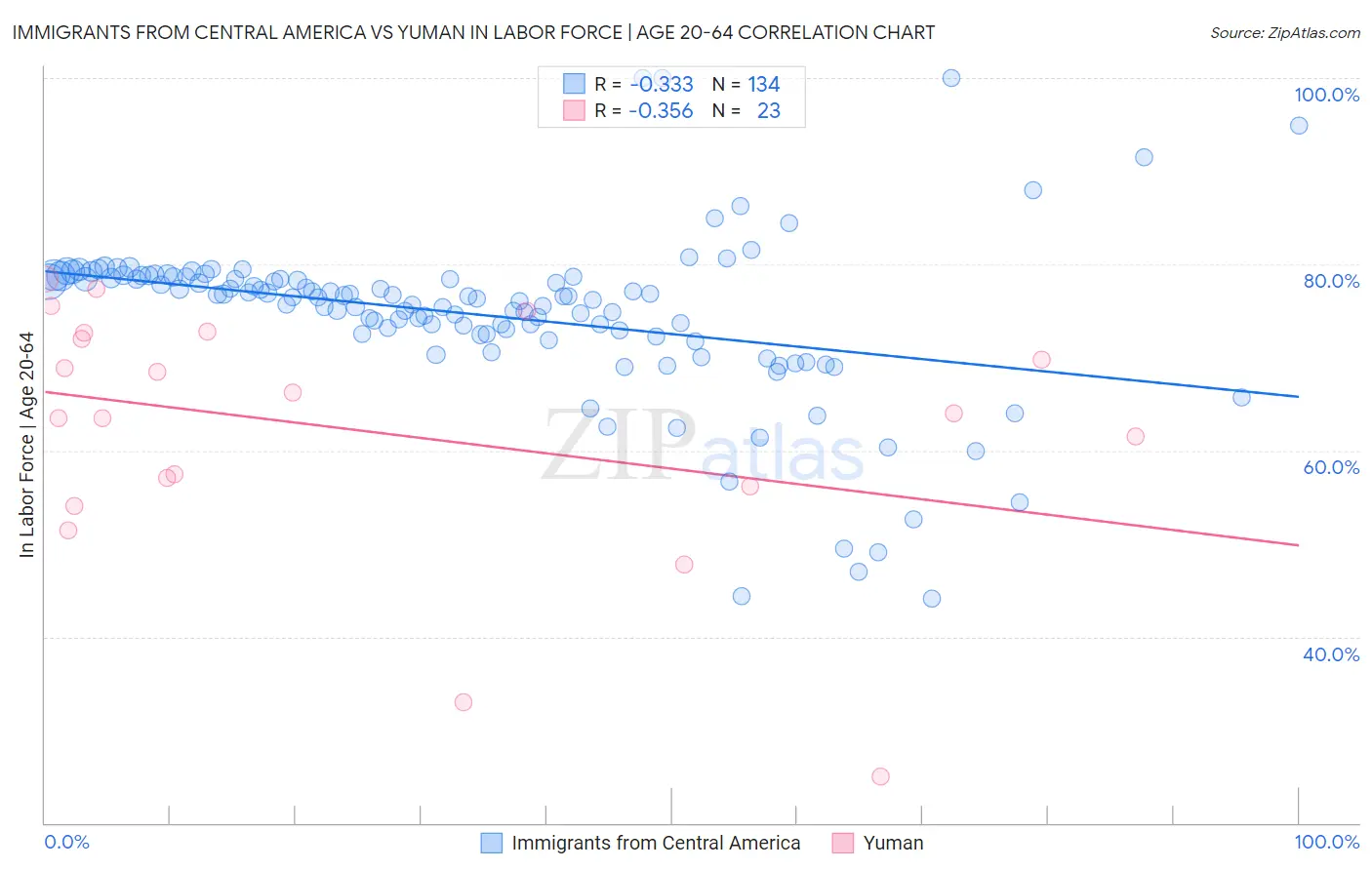 Immigrants from Central America vs Yuman In Labor Force | Age 20-64