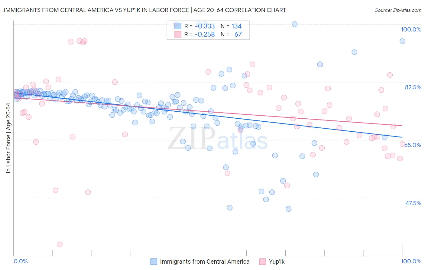 Immigrants from Central America vs Yup'ik In Labor Force | Age 20-64
