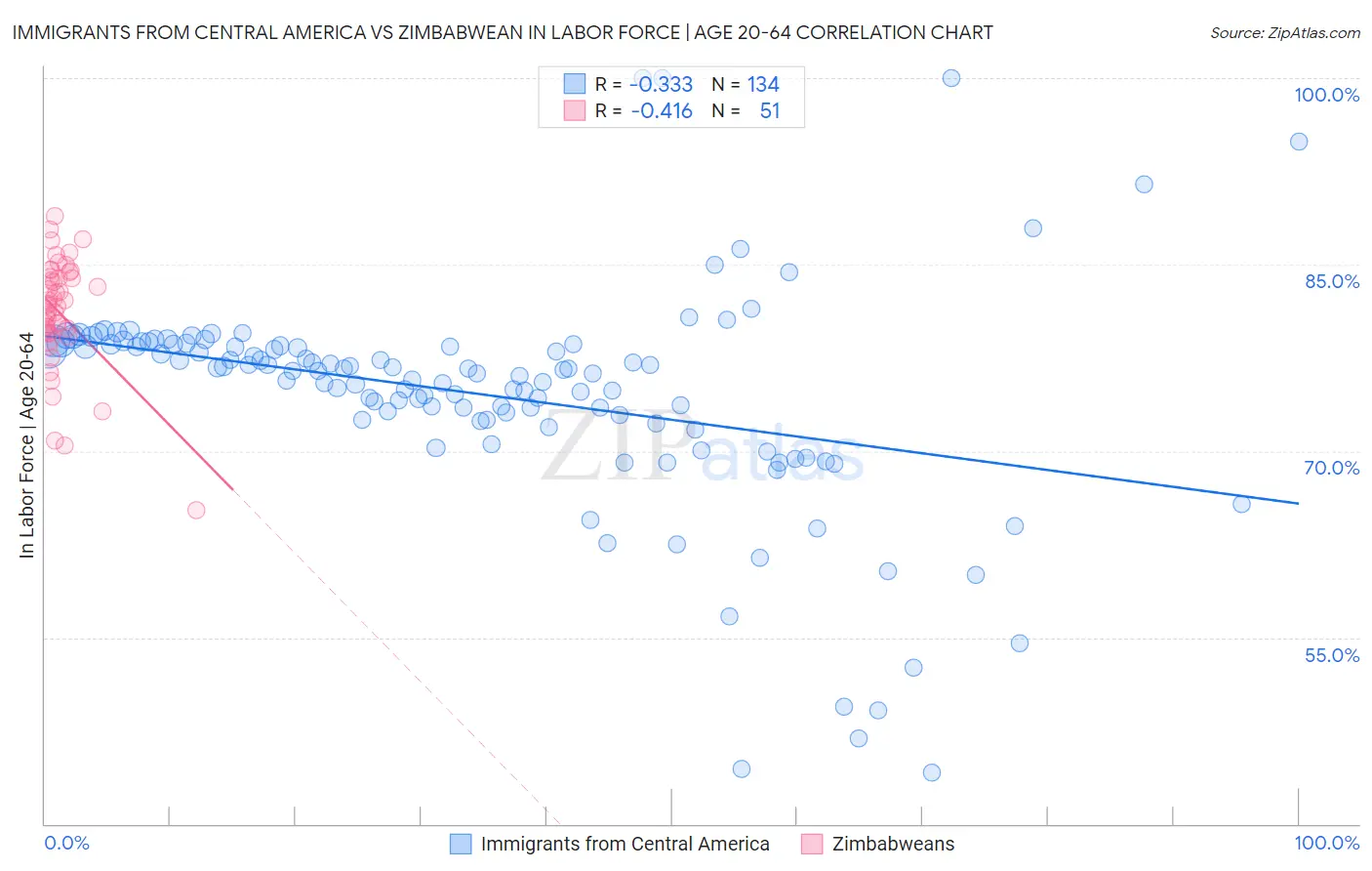 Immigrants from Central America vs Zimbabwean In Labor Force | Age 20-64