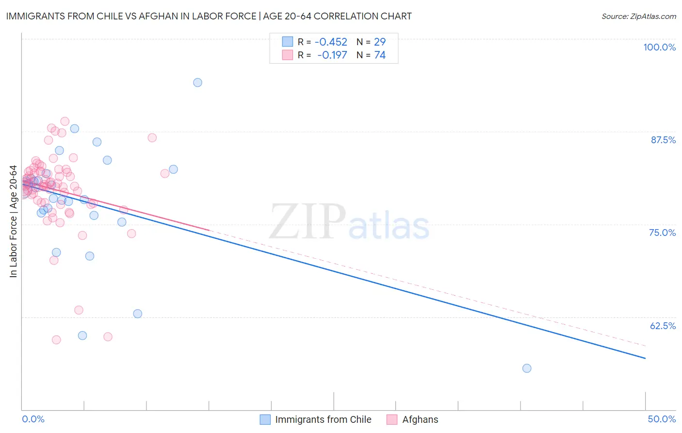Immigrants from Chile vs Afghan In Labor Force | Age 20-64