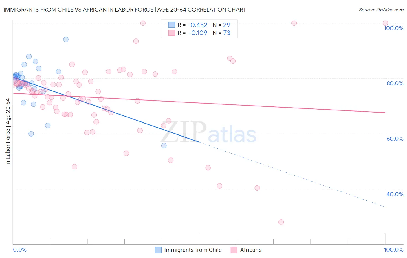 Immigrants from Chile vs African In Labor Force | Age 20-64