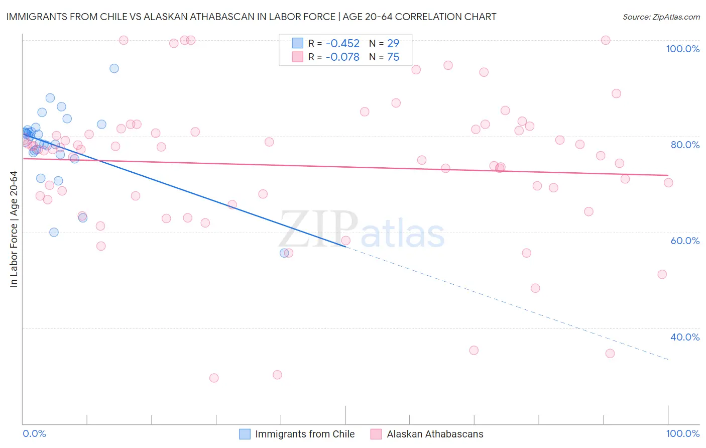 Immigrants from Chile vs Alaskan Athabascan In Labor Force | Age 20-64