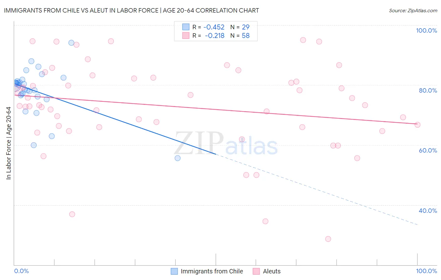 Immigrants from Chile vs Aleut In Labor Force | Age 20-64