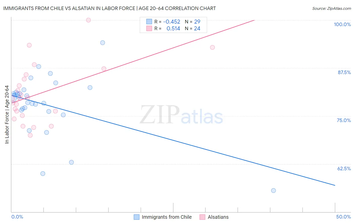 Immigrants from Chile vs Alsatian In Labor Force | Age 20-64