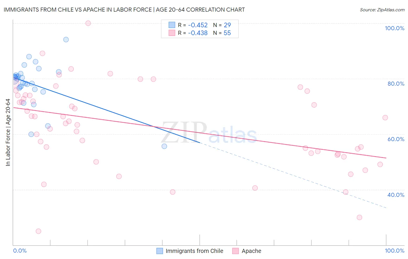 Immigrants from Chile vs Apache In Labor Force | Age 20-64