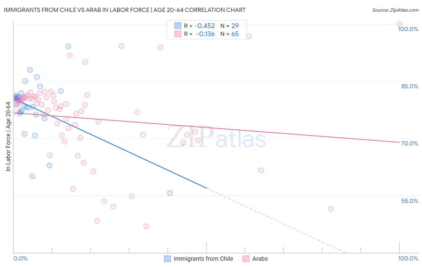 Immigrants from Chile vs Arab In Labor Force | Age 20-64
