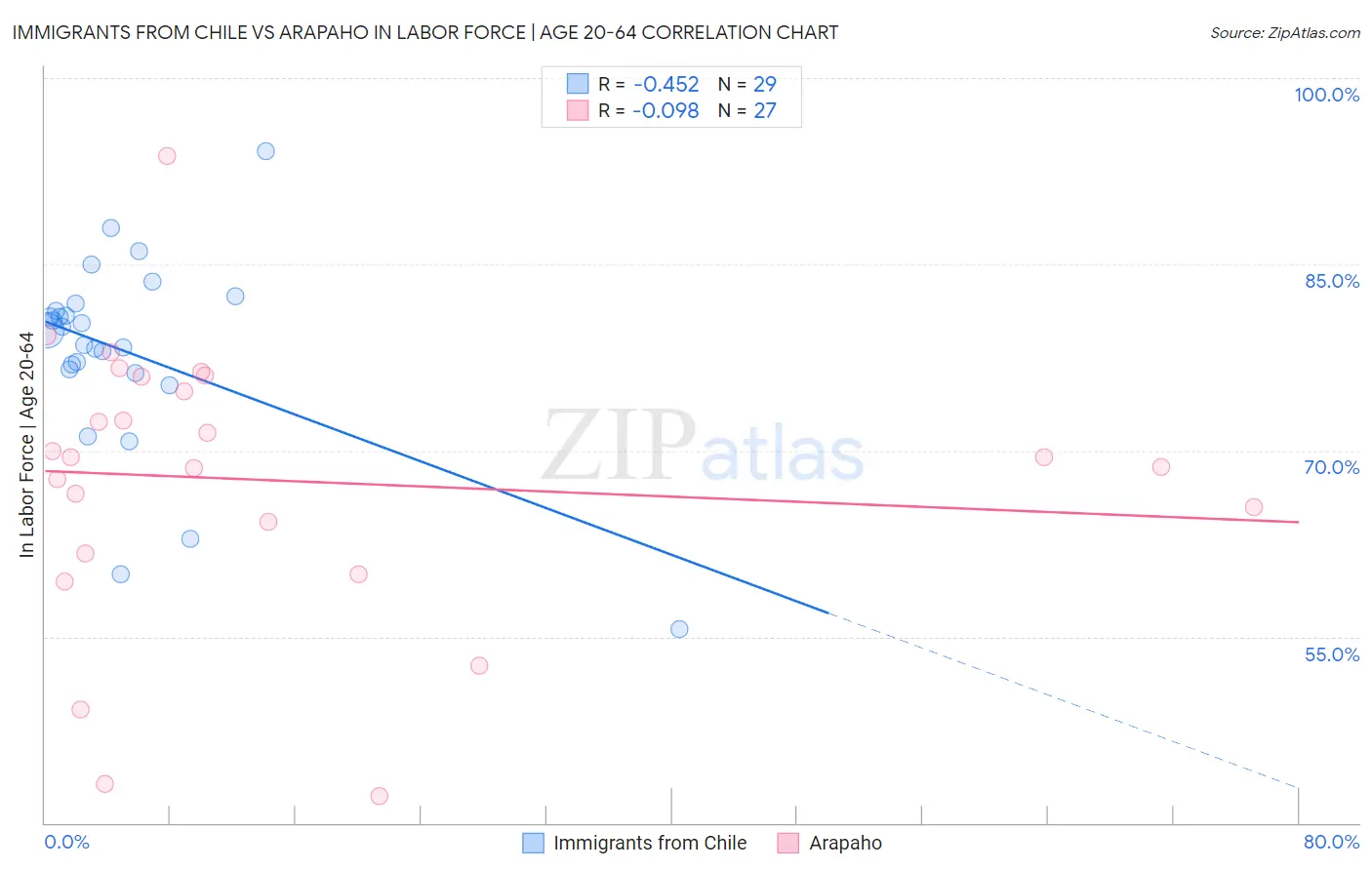 Immigrants from Chile vs Arapaho In Labor Force | Age 20-64