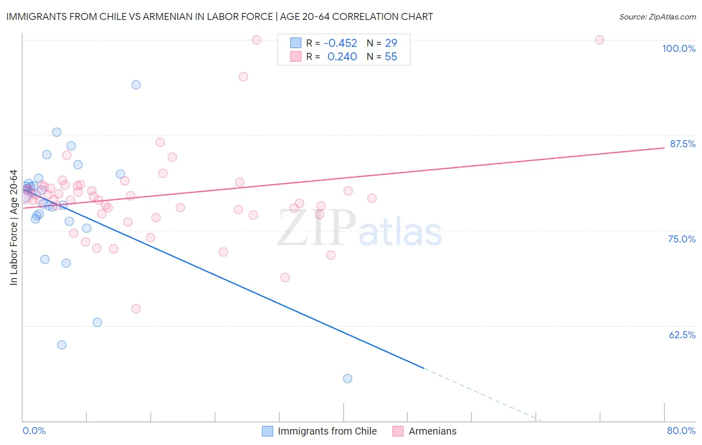 Immigrants from Chile vs Armenian In Labor Force | Age 20-64