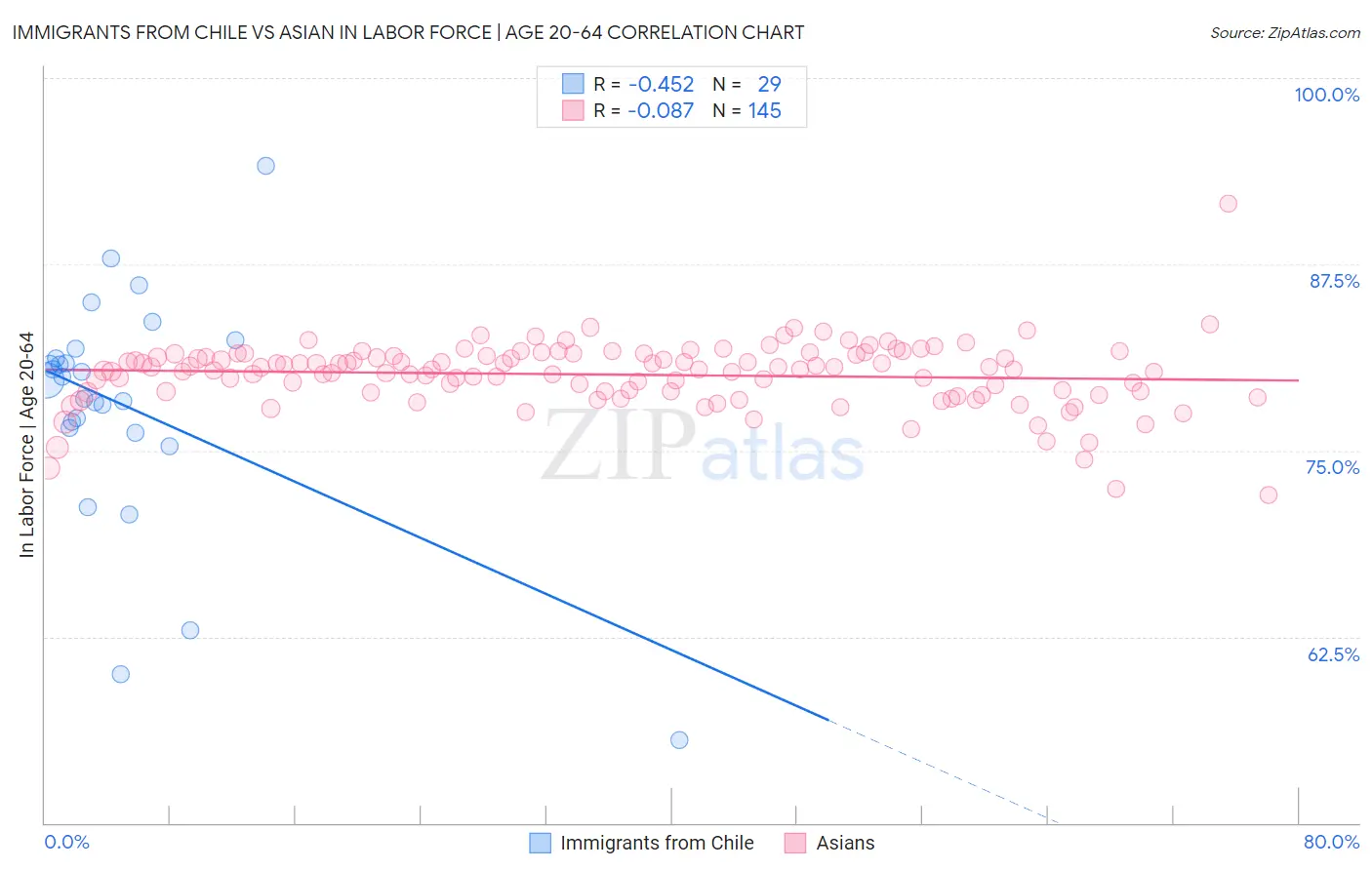 Immigrants from Chile vs Asian In Labor Force | Age 20-64