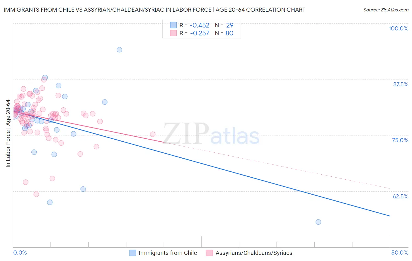 Immigrants from Chile vs Assyrian/Chaldean/Syriac In Labor Force | Age 20-64