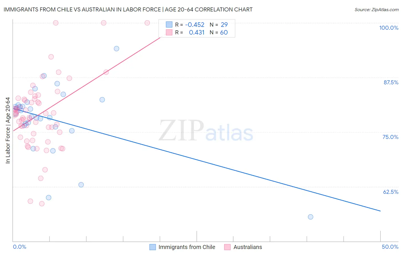 Immigrants from Chile vs Australian In Labor Force | Age 20-64