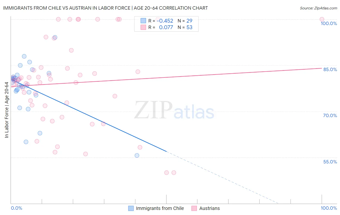 Immigrants from Chile vs Austrian In Labor Force | Age 20-64