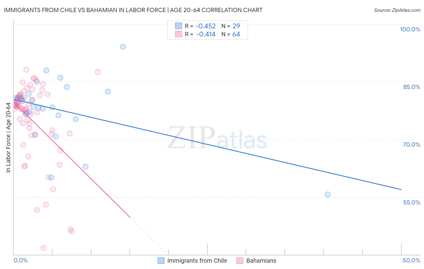 Immigrants from Chile vs Bahamian In Labor Force | Age 20-64