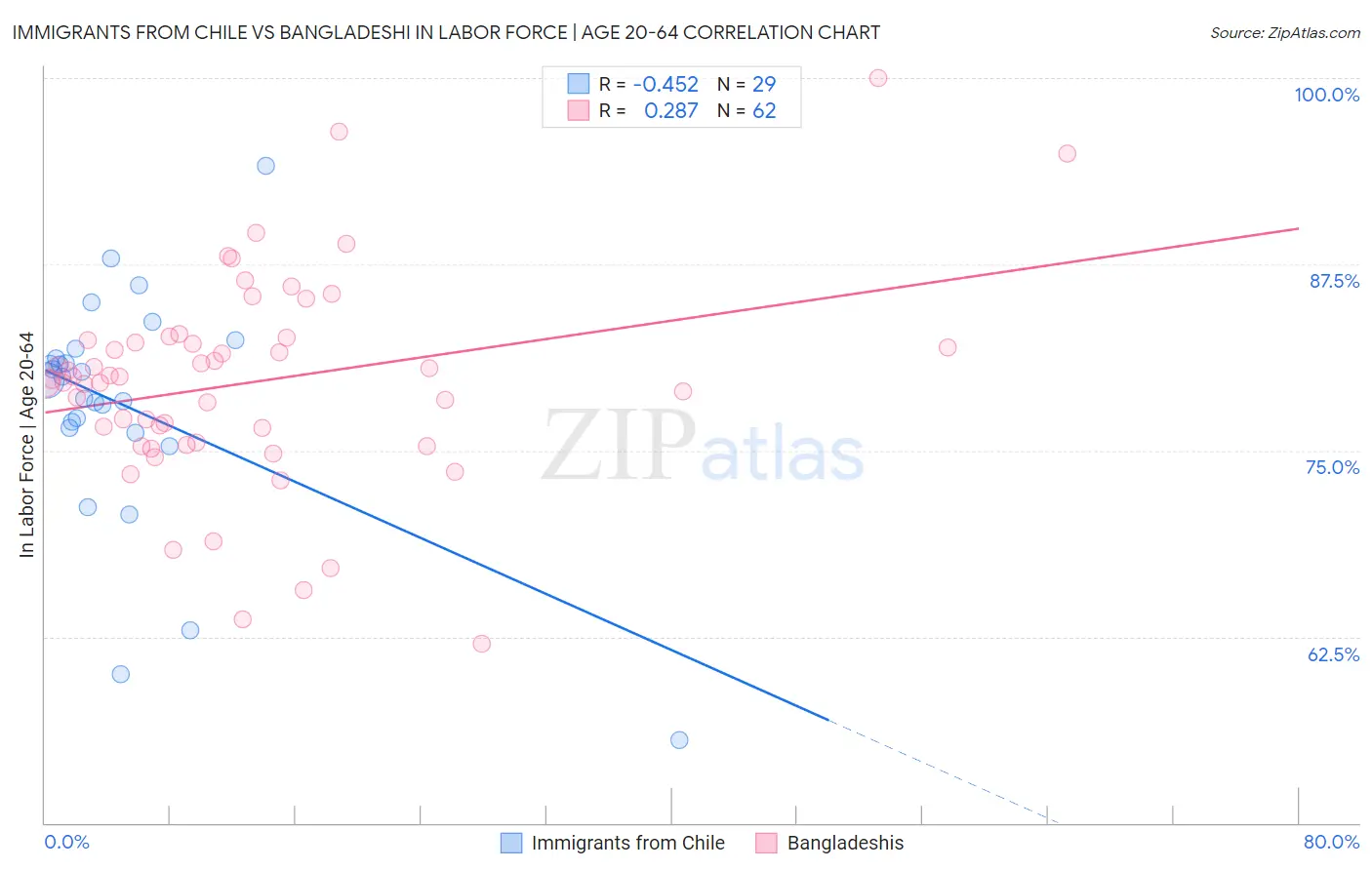 Immigrants from Chile vs Bangladeshi In Labor Force | Age 20-64