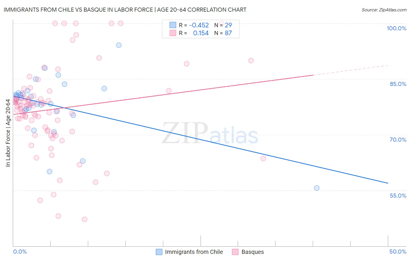 Immigrants from Chile vs Basque In Labor Force | Age 20-64