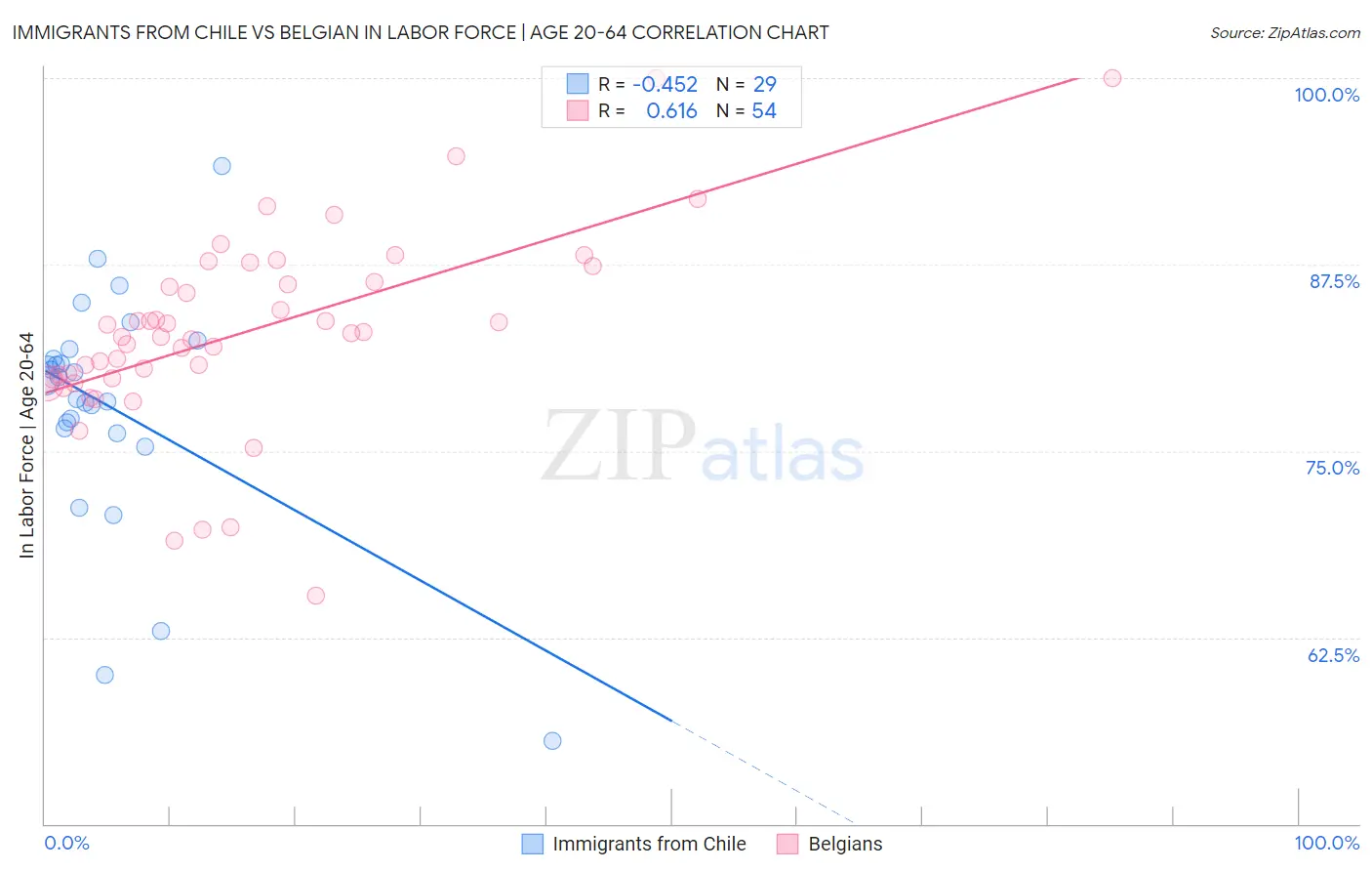Immigrants from Chile vs Belgian In Labor Force | Age 20-64