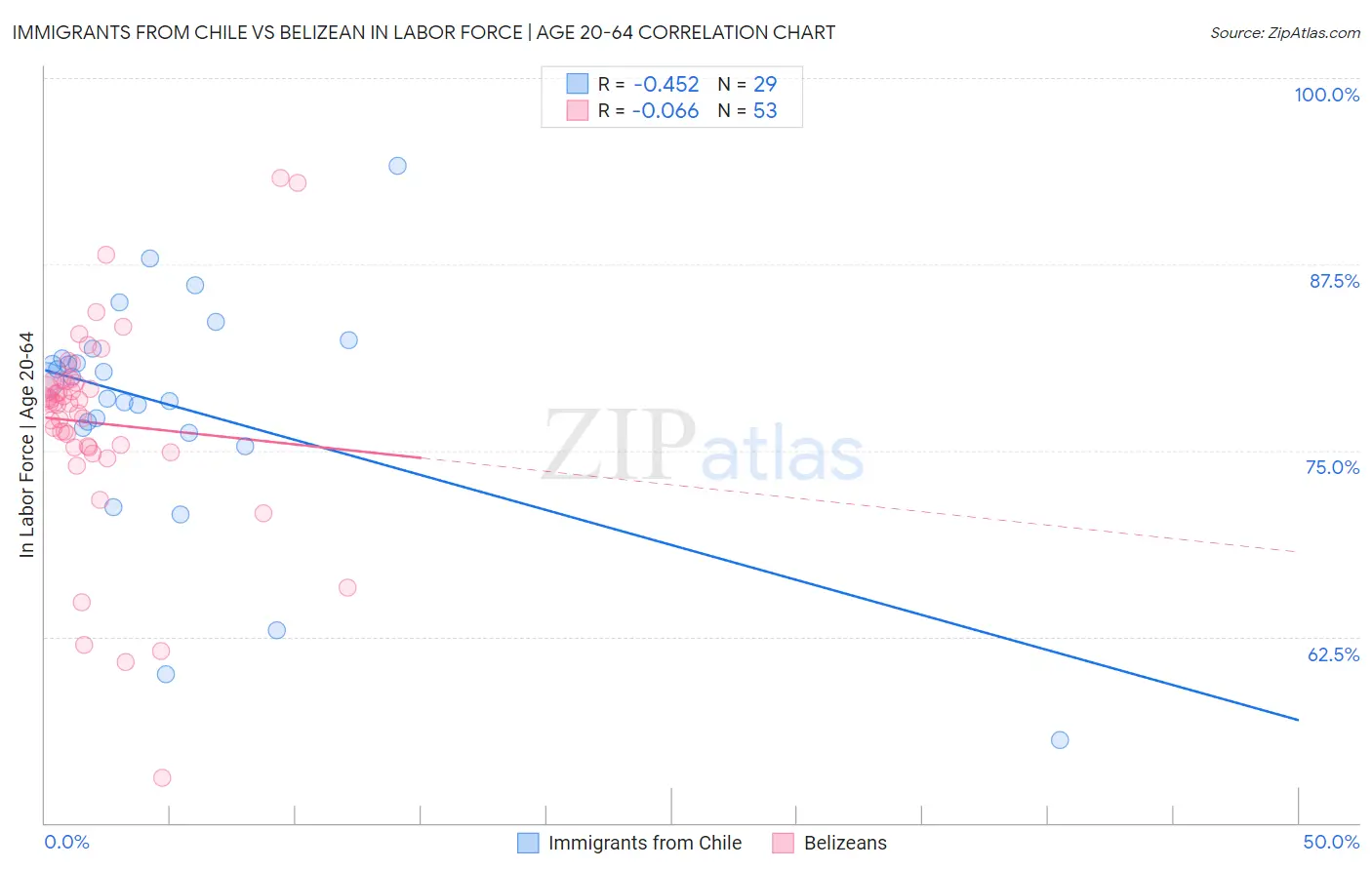 Immigrants from Chile vs Belizean In Labor Force | Age 20-64